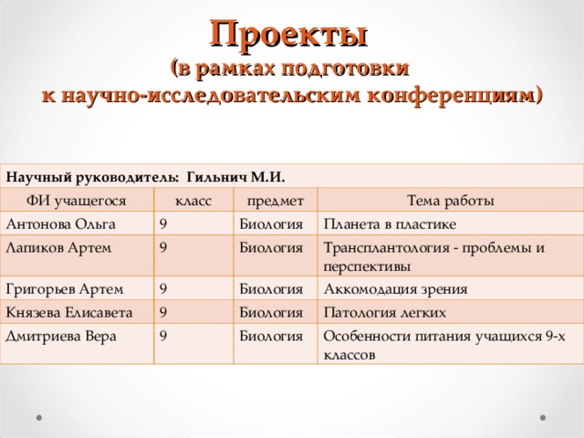 Проекты (в рамках подготовки к научно-исследовательским конференциям) Научный руководитель: Гильнич М.И. ФИ учащегося класс Антонова Ольга предмет 9 Лапиков Артем 9 Тема работы Григорьев Артем Биология Биология Планета в пластике 9 Князева Елисавета 9 Трансплантология - проблемы и перспективы Дмитриева Вера Биология 9 Биология Аккомодация зрения Патология легких Биология Особенности питания учащихся 9-х классов  