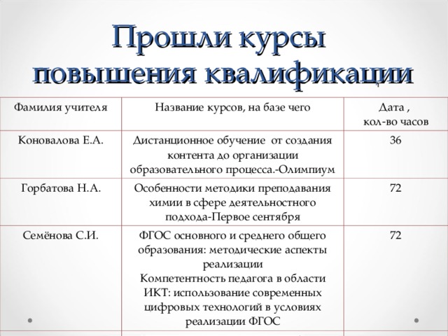 Прошли курсы  повышения квалификации Фамилия учителя Название курсов, на базе чего Коновалова Е.А. Дата , кол-во часов Дистанционное обучение от создания контента до организации образовательного процесса.-Олимпиум Горбатова Н.А. Особенности методики преподавания химии в сфере деятельностного подхода-Первое сентября 36 Семёнова С.И. Дмитриева В.А. 72 ФГОС основного и среднего общего образования: методические аспекты реализации Компетентность педагога в области ИКТ: использование современных цифровых технологий в условиях реализации ФГОС ФГОС основного и среднего общего образования: методические аспекты реализации 72 72  