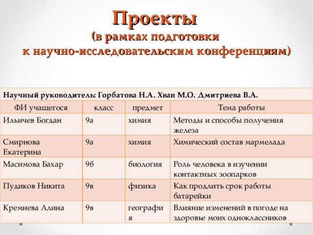 Проекты (в рамках подготовки к научно-исследовательским конференциям) Научный руководитель: Горбатова Н.А. Хван М.О. Дмитриева В.А. ФИ учащегося класс Ильичев Богдан предмет 9а Смирнова Екатерина 9а Тема работы Масимова Бахар химия химия Методы и способы получения железа 9б Пудиков Никита 9в Химический состав мармелада Кремнева Алина биология 9в физика Роль человека в изучении контактных зоопарков Как продлить срок работы батарейки география Влияние изменений в погоде на здоровье моих одноклассников  