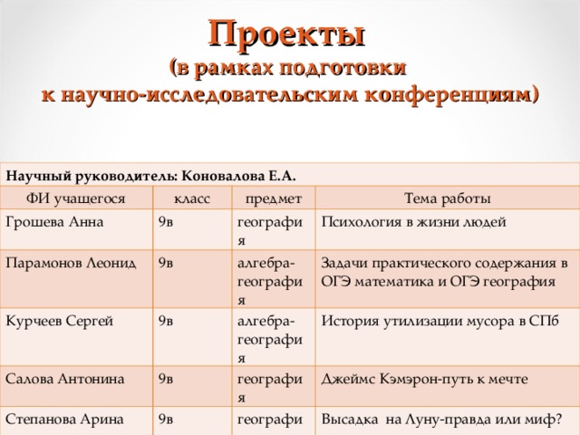 Проекты (в рамках подготовки к научно-исследовательским конференциям) Научный руководитель: Коновалова Е.А. ФИ учащегося класс Грошева Анна предмет 9в Парамонов Леонид 9в Тема работы Курчеев Сергей география алгебра-география Психология в жизни людей 9в Салова Антонина 9в Задачи практического содержания в ОГЭ математика и ОГЭ география Степанова Арина алгебра-география 9в география История утилизации мусора в СПб Джеймс Кэмэрон-путь к мечте география Высадка на Луну-правда или миф?  