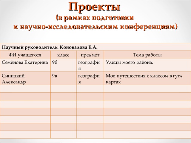 Проекты (в рамках подготовки к научно-исследовательским конференциям) Научный руководитель: Коновалова Е.А. ФИ учащегося класс Семёнова Екатерина предмет 9б Синицкий Александр 9в Тема работы география география Улицы моего района. Мои путешествия с классом в гугл картах  