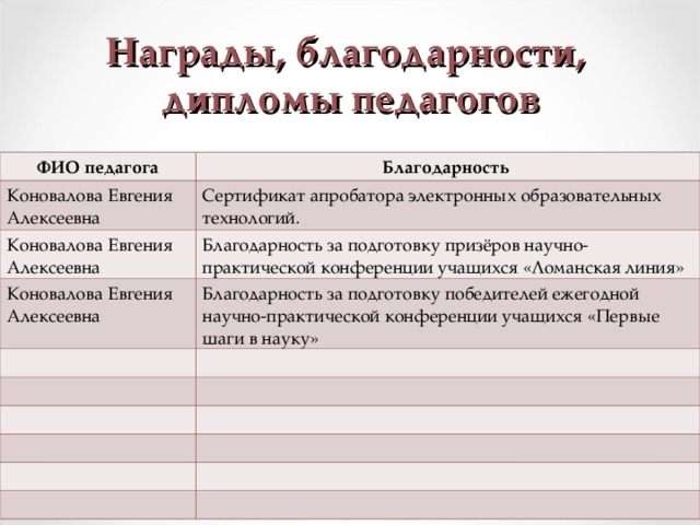 Награды, благодарности,  дипломы педагогов ФИО педагога Благодарность Коновалова Евгения Алексеевна Сертификат апробатора электронных образовательных технологий. Коновалова Евгения Алексеевна Благодарность за подготовку призёров научно-практической конференции учащихся «Ломанская линия» Коновалова Евгения Алексеевна Благодарность за подготовку победителей ежегодной научно-практической конференции учащихся «Первые шаги в науку»  