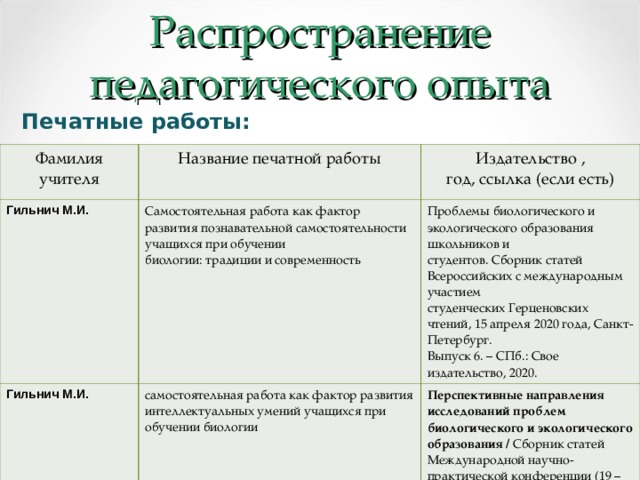 Распространение педагогического опыта  Печатные работы:   Фамилия учителя Название печатной работы Гильнич М.И. Издательство ,  год, ссылка (если есть) Самостоятельная работа как фактор развития познавательной самостоятельности учащихся при обучении биологии: традиции и современность Гильнич М.И. самостоятельная работа как фактор развития интеллектуальных умений учащихся при обучении биологии Проблемы биологического и экологического образования школьников и студентов. Сборник статей Всероссийских с международным участием студенческих Герценовских чтений, 15 апреля 2020 года, Санкт-Петербург. Выпуск 6. – СПб.: Свое издательство, 2020. Перспективные направления исследований проблем биологического и экологического образования / Сборник статей Международной научно-практической конференции (19 – 21 ноября 2019 г.). Выпуск 17, Санкт-Петербург / под ред. проф. Н.Д. Андреевой. – СПб.: «Свое издательство», 2019.  