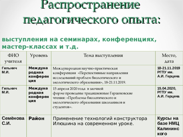 Распространение  педагогического опыта:   выступления на семинарах, конференциях, мастер-классах и т.д. ФИО учителя Уровень Гильнич М.И. Международная конференция Тема выступления Гильнич М.И. Семёнова С.И. Место, дата Международная научно-практическая конференция  «Перспективные направления исследований проблем биологического и экологического образования», 18-21.11.2019. Международная конференция Район 18-21.11.2019 РГПУ им. А.И. Герцена 15 апреля 2020 года  в заочной форме проведены традиционные Герценовские чтения: «Проблемы биологического и экологического образования школьников и студентов». Дмитриева В.А. Район 15.04.2020, РГПУ им. А.И. Герцена Применение технологий конструктора Илюшина на современном уроке. Курсы на базе НМЦ Калининского района Применение технологий конструктора Илюшина на современном уроке. Курсы на базе НМЦ Калининского района  