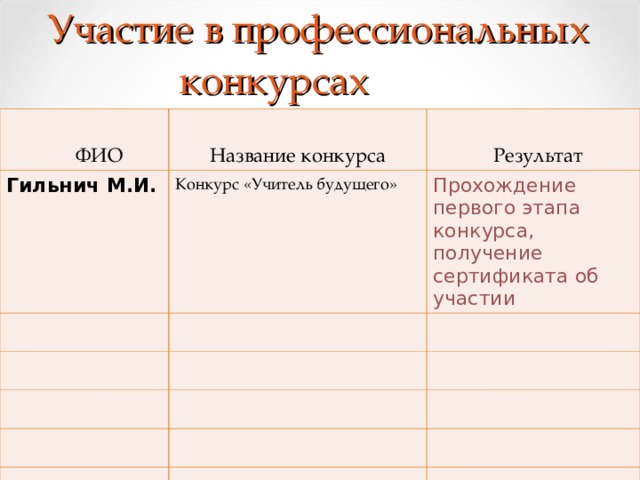    Участие в профессиональных конкурсах  ФИО Название конкурса Гильнич М.И.  Результат Конкурс «Учитель будущего» Прохождение первого этапа конкурса, получение сертификата об участии  