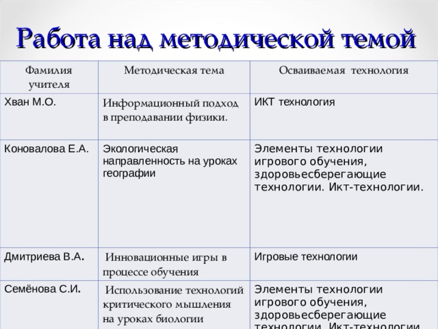 Работа над методической темой Фамилия учителя Методическая тема Хван М.О. Осваиваемая технология Информационный подход в преподавании физики. Коновалова Е.А. ИКТ технология Экологическая направленность на уроках географии Дмитриева В.А . Элементы технологии игрового обучения, здоровьесберегающие технологии. Икт-технологии.  Инновационные игры в процессе обучения Семёнова С.И . Горбатова Н.А. Игровые технологии  Использование технологий критического мышления на уроках биологии Элементы технологии игрового обучения, здоровьесберегающие технологии. Икт-технологии Здоровьесберегающие технологии на уроках химии Гильнич М.И. Элементы технологии игрового обучения, здоровьесберегающие технологии. Икт-технологии Стимулирование мыслительной деятельности учащихся на основе приемов проблемного обучения биологии 1. ТРКМ 2. Технология проблемного обучения 3. Технология рефлексивного обучения  
