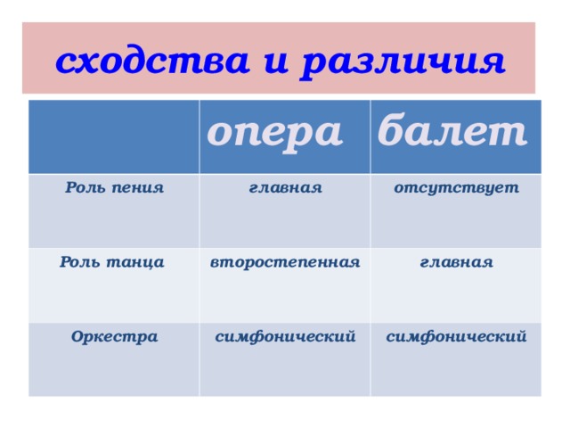 сходства и различия опера Роль пения балет главная Роль танца второстепенная отсутствует Оркестра главная симфонический симфонический 