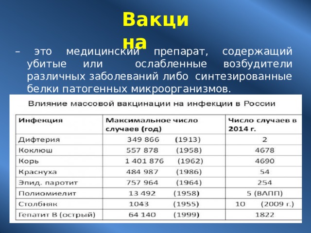 Вакцина – это медицинский препарат, содержащий убитые или ослабленные возбудители различных заболеваний либо синтезированные белки патогенных  микроорганизмов. 