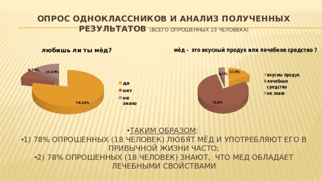 Опрос одноклассников и анализ полученных результатов (Всего опрошенных 23 человека) Таким образом : 1) 78% опрошенных (18 человек) любят мёд и употребляют его в привычной жизни часто; 2) 78% опрошенных (18 человек) знают, что мед обладает лечебными свойствами 