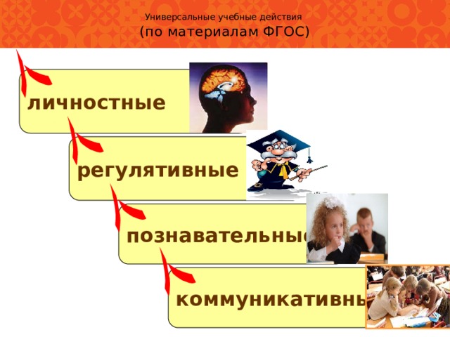 Универсальные учебные действия  (по материалам ФГОС) личностные регулятивные познавательные коммуникативные 
