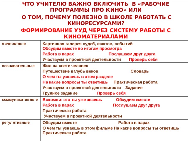Что учителю важно включить в «рабочие программы про кино» или  О том, почему полезно в школе работать с киноресурсами? личностные Формирование ууд через систему РАБОТЫ С КИНОМАТЕРИАЛАМИ Картинная галерея судеб, фактов, событий Обсудим вместе по итогам просмотра познавательные Работа в парах Послушаем друг друга Жил на свете человек коммуникативные Участвуем в проектной деятельности Проверь себя Путешествие вглубь веков Словарь регулятивные Вспомни: это ты уже знаешь Обсудим вместе Работа в парах Послушаем друг друга О чем ты узнаешь в этом разделе Обсудим вместе Работа в парах  На какие вопросы ты ответишь Практическая работа Практическая работа О чем ты узнаешь в этом фильме На какие вопросы ты ответишь Практическая работа  Участвуем в проектной деятельности Задание  Участвуем в проектной деятельности Трудное задание Проверь себя Участвуем в проектной деятельности Проверь себя 