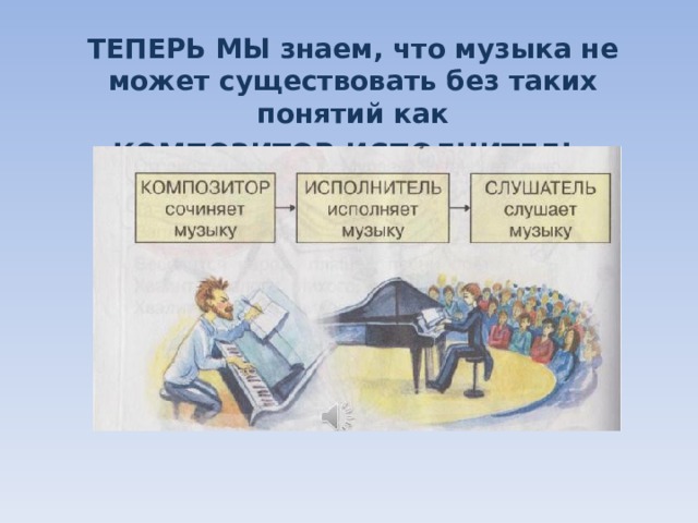 ТЕПЕРЬ МЫ знаем, что музыка не может существовать без таких понятий как КОМПОЗИТОР-ИСПОЛНИТЕЛЬ-СЛУШАТЕЛЬ 