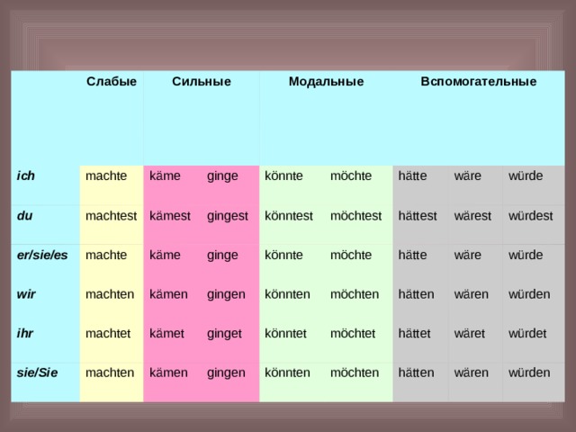   Слабые ich Сильные machte du er/sie/es käme machtest Модальные kämest machte wir ginge könnte gingest ihr käme machten Вспомогательные sie/Sie kämen ginge machtet möchte könntest machten möchtest könnte hätte gingen kämet kämen möchte wäre könnten ginget hättest gingen könntet hätte möchten wärest würde wäre könnten hätten möchtet würdest würde hättet möchten wären hätten würden wäret würdet wären würden 