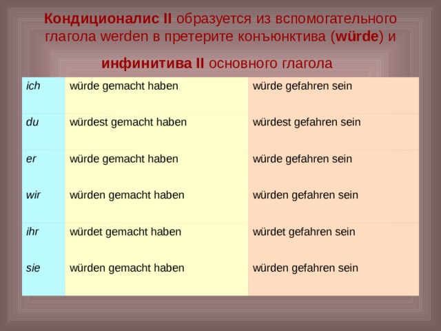 Кондиционалис II образуется из вспомогательного глагола werden в претерите конъюнктива ( würde ) и инфинитива II основного глагола  ich würde gemacht haben du würde gefahren sein würdest gemacht haben er würde gemacht haben würdest gefahren sein wir ihr würde gefahren sein würden gemacht haben würdet gemacht haben würden gefahren sein sie würdet gefahren sein würden gemacht haben würden gefahren sein 