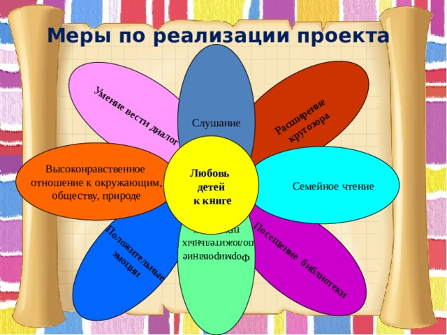 Умение вести диалог Расширение Положительные кругозора эмоции Посещение библиотеки Слушание Формирование положительных  привычек Меры по реализации проекта Любовь детей  к книге Высоконравственное отношение к окружающим, обществу, природе  Семейное чтение 