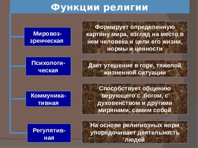 Функции религии Формирует определенную картину мира, взгляд на место в нем человека и цели его жизни, нормы и ценности Мировоз-зренческая Психологи-ческая Дает утешение в горе, тяжелой жизненной ситуации Способствует общению верующего с .богом, с духовенством и другими мирянами, самим собой Коммуника-тивная На основе религиозных норм упорядочивает деятельность людей  Регулятив-ная 