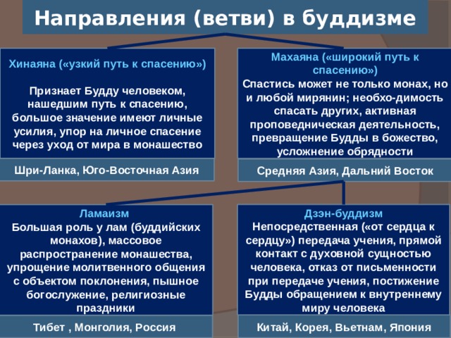Направления (ветви) в буддизме Хинаяна («узкий путь к спасению») Махаяна («широкий путь к спасению») Спастись может не только монах, но и любой мирянин; необхо-димость спасать других, активная проповедническая деятельность, превращение Будды в божество, усложнение обрядности  Признает Будду человеком, нашедшим путь к спасению, большое значение имеют личные усилия, упор на личное спасение через уход от мира в монашество Шри-Ланка, Юго-Восточная Азия Средняя Азия, Дальний Восток Дзэн-буддизм Непосредственная («от сердца к сердцу») передача учения, прямой контакт с духовной сущностью человека, отказ от письменности при передаче учения, постижение Будды обращением к внутреннему миру человека Ламаизм Большая роль у лам (буддийских монахов), массовое распространение монашества, упрощение молитвенного общения с объектом поклонения, пышное богослужение, религиозные праздники Китай, Корея, Вьетнам, Япония Тибет , Монголия, Россия 