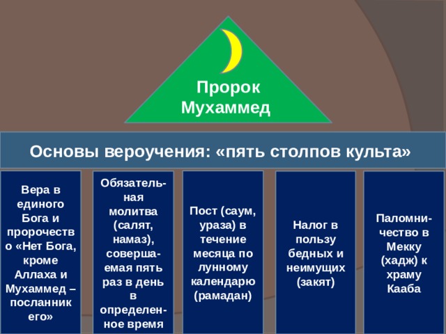 Пророк Мухаммед Основы вероучения: «пять столпов культа» Вера в единого Бога и пророчество «Нет Бога, кроме Аллаха и Мухаммед – посланник его» Пост (саум, ураза) в течение месяца по лунному календарю (рамадан) Налог в пользу бедных и неимущих (закят) Паломни-чество в Мекку (хадж) к храму Кааба Обязатель-ная молитва (салят, намаз), соверша-емая пять раз в день в определен-ное время  