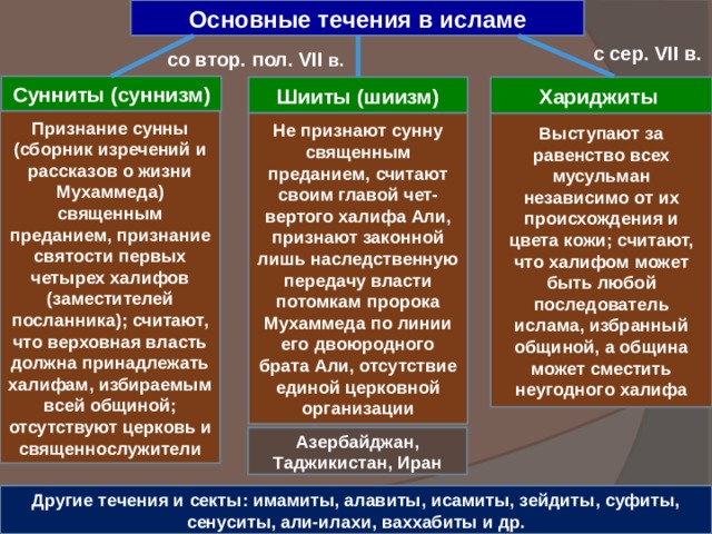 Основные течения в исламе Не признают сунну священным преданием, считают своим главой чет-вертого халифа Али, признают законной лишь наследственную передачу власти потомкам пророка Мухаммеда по линии его двоюродного брата Али, отсутствие единой церковной организации с сер. VII в. со втор. пол. VII в. Сунниты (суннизм) Хариджиты Шииты (шиизм) Признание сунны (сборник изречений и рассказов о жизни Мухаммеда) священным преданием, признание святости первых четырех халифов (заместителей посланника); считают, что верховная власть должна принадлежать халифам, избираемым всей общиной; отсутствуют церковь и священнослужители Выступают за равенство всех мусульман независимо от их происхождения и цвета кожи; считают, что халифом может быть любой последователь ислама, избранный общиной, а община может сместить неугодного халифа Азербайджан, Таджикистан, Иран Другие течения и секты: имамиты, алавиты, исамиты, зейдиты, суфиты, сенуситы, али-илахи, ваххабиты и др. 