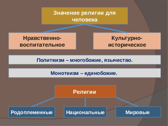 Значение религии для человека Нравственно-воспитательное Культурно-историческое Политеизм – многобожие, язычество. Монотеизм – единобожие. Религии Родоплеменные Национальные Мировые 