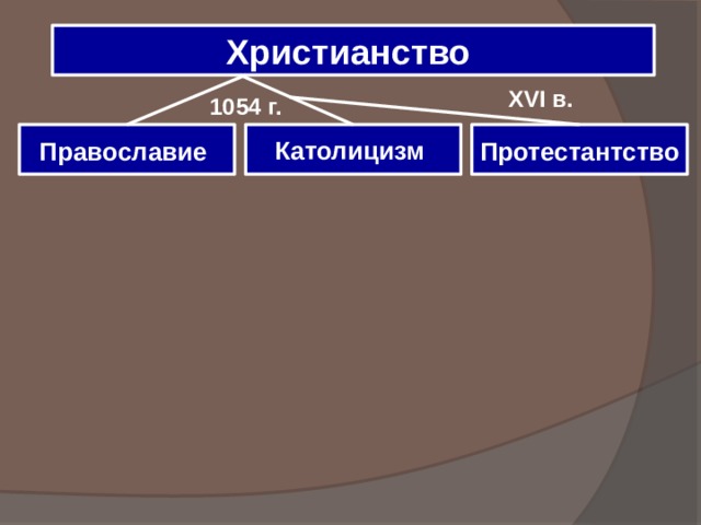 Христианство XVI в. 1054 г. Протестантство  Католицизм Православие  