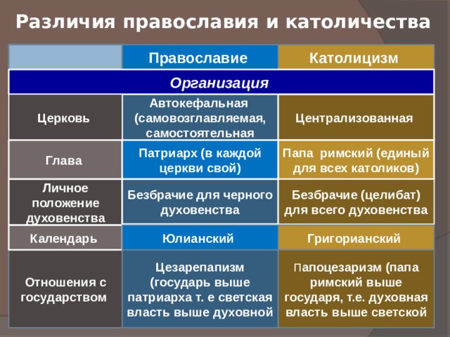 Различия православия и католичества Православие Католицизм Организация Церковь  Автокефальная (самовозглавляемая, самостоятельная Централизованная Патриарх (в каждой церкви свой) Глава Папа римский (единый для всех католиков) Личное положение духовенства Безбрачие (целибат) для всего духовенства Безбрачие для черного духовенства Календарь Григорианский Юлианский Отношения с государством Цезарепапизм (государь выше патриарха т. е светская власть выше духовной П апоцезаризм (папа римский выше государя, т.е. духовная власть выше светской 