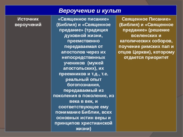Вероучение и культ «Священное писание» (Библия) и «Священное предание» (традиция духовной жизни, преемственно передаваемая от апостолов через их непосредственных учеников (мужей апостольских), их преемников и т.д., т.е. реальный опыт богопознания, передаваемый из поколения в поколение, из века в век, и соответствующее ему понимание Библии, всех основных истин веры и принципов христианской жизни) Источник вероучений Священное Писание» (Библия) и «Священное предание» (решение вселенских и католических соборов, поучение римских пап и отцов Церкви), которому отдается приоритет                                 