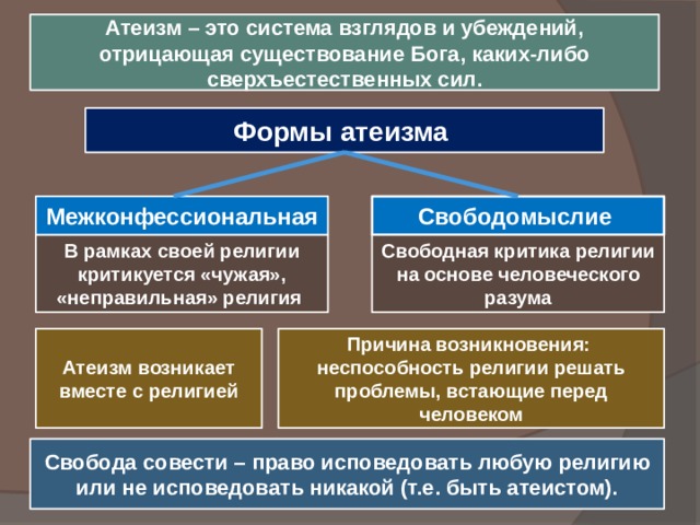 Атеизм – это система взглядов и убеждений, отрицающая существование Бога, каких-либо сверхъестественных сил. Формы атеизма Межконфессиональная Свободомыслие В рамках своей религии критикуется «чужая», «неправильная» религия Свободная критика религии на основе человеческого разума Атеизм возникает вместе с религией Причина возникновения: неспособность религии решать проблемы, встающие перед человеком Свобода совести – право исповедовать любую религию или не исповедовать никакой (т.е. быть атеистом). 