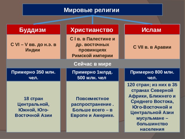 Мировые религии Ислам Христианство  Буддизм С VI – V вв. до н.э. в Индии С I в. в Палестине и др. восточных провинциях Римской империи С VII в. в Аравии Сейчас в мире Примерно 350 млн. чел. Примерно 800 млн. чел. Примерно 1млрд. 500 млн. чел 120 стран; из них в 35 странах Северной Африки, Ближнего и Среднего Востока, Юго-Восточной и Центральной Азии мусульмане – большинство населения 18 стран Центральной, Южной, Юго-Восточной Азии Повсеместное распространение . Больше всего – в Европе и Америке. 