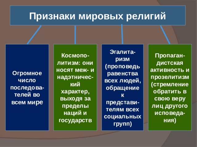 Признаки мировых религий Огромное число последова-телей во всем ми ре Космопо-литизм: они носят меж- и надэтничес-кий характер, выходя за пределы наций и государств Эгалита-ризм (проповедь равенства всех людей, обращение к представи-телям всех социальных групп) Пропаган-дистская активность и прозелитизм (стремление обратить в свою веру лиц другого исповеда-ния) 