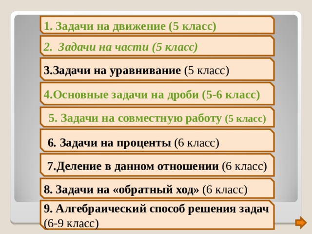 1. Задачи  на движение (5 класс) 2 .  Задачи на части (5 класс) 3.Задачи на уравнивание (5 класс) 4.Основные задачи на дроби (5-6 класс) 5. Задачи на совместную работу  (5 класс)  6 . Задачи на проценты (6 класс) 7.Деление в данном отношении (6 класс) 8. Задачи на «обратный ход» (6 класс) 9. Алгебраический способ решения задач (6-9 класс) 