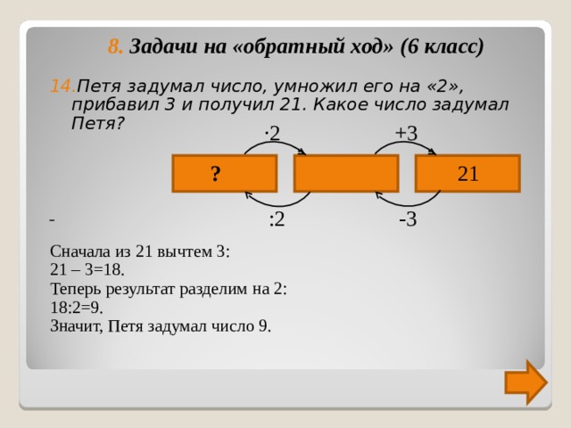 8. Задачи на «обратный ход» (6 класс)  14. Петя задумал число, умножил его на «2»,  прибавил 3 и получил 21. Какое число задумал  Петя?     Сначала из 21 вычтем 3: 21 – 3=18. Теперь результат разделим на 2: 18:2=9. Значит, Петя задумал число 9. ∙ 2 +3 21 ? -3 :2 