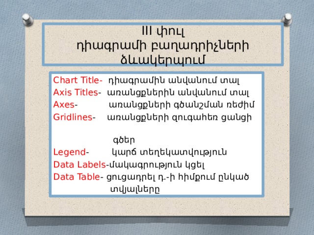 III փուլ  դիագրամի բաղադրիչների ձևակերպում Chart Title- դիագրամին անվանում տալ Axis Titles - առանցքներին անվանում տալ Axes - առանցքների գծանշման ռեժիմ Gridlines - առանցքների զուգահեռ ցանցի  գծեր Legend - կարճ տեղեկատվություն Data Labels -մակագրություն կցել Data Table - ցուցադրել դ.-ի հիմքում ընկած  տվյալները 
