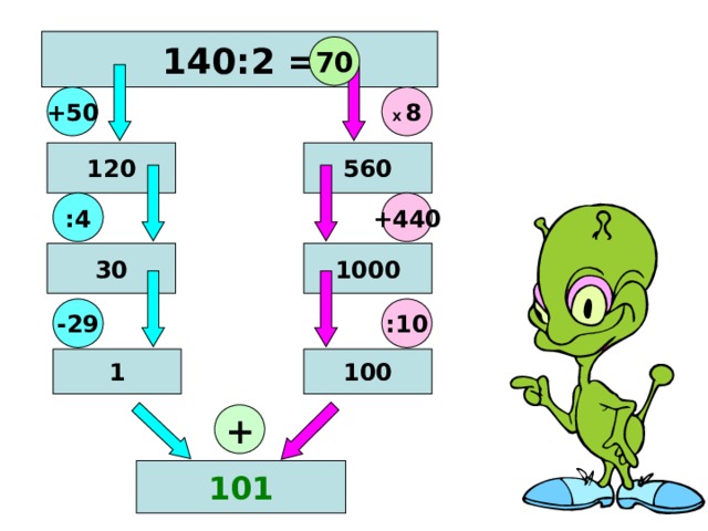 140:2 = 70 Х 8 +50 120 560 +440 :4 1000 30 -29 :10 1 100 + 101 