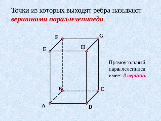 Точки из которых выходят ребра называют вершинами параллелепипеда . G F H E Прямоугольный параллелепипед имеет 8 вершин. Учитель вместе с учениками анализирует из чего состоит параллелепипед и вводит понятие вершины прямоугольного параллелепипеда. Ученики считают сколько вершин у параллелепипеда. B  C A  D 3 