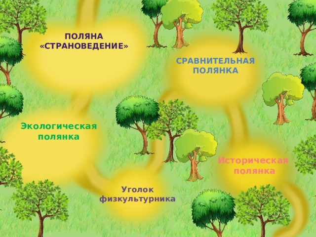 Поляна «Страноведение» Сравнительная полянка Экологическая полянка Историческая  полянка Уголок физкультурника