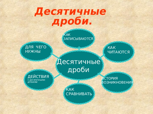 Десятичные дроби. КАК ЗАПИСЫВАЮТСЯ КАК ЧИТАЮТСЯ ДЛЯ ЧЕГО НУЖНЫ Десятичные  дроби ДЕЙСТВИЯ С ДЕСЯТИЧНЫМИ ДРОБЯМИ ИСТОРИЯ ВОЗНИКНОВЕНИЯ КАК СРАВНИВАТЬ 
