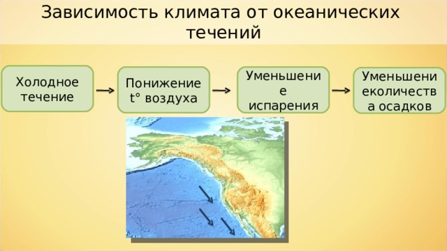 Зависимость климата от океанических течений Холодное течение Понижение t ° воздуха Уменьшение испарения Уменьшениеколичества осадков 