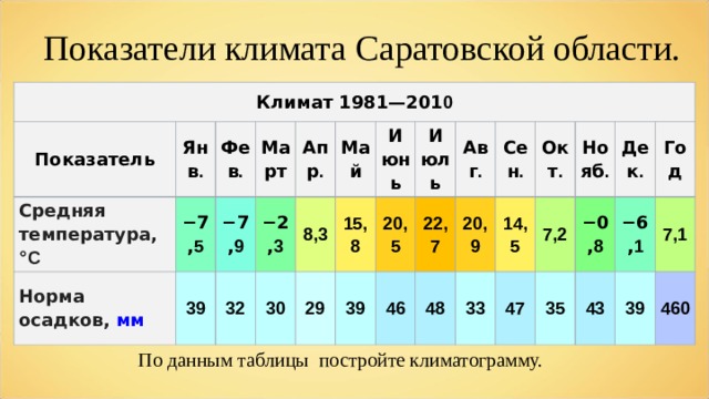 Показатели климата Саратовской области. Климат 1981—201 0 Показатель Янв . Средняя  температура , ° C Норма  осадков ,   мм − 7, 5 Фев . 39 − 7, 9 Март Апр . − 2, 3 32 30 Май 8,3 29 Июнь 15,8 Июль 39 20,5 46 22,7 Авг . Сен . 48 20,9 33 14,5 Окт . 47 Нояб . 7,2 Дек . − 0, 8 35 Год − 6, 1 43 7,1 39 460 По данным таблицы постройте климатограмму. 