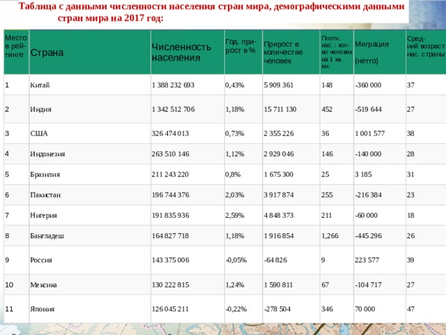 Таблица с данными численности населения стран мира, демографическими данными стран мира на 2017 год: Место в рей- тинге Страна 1 2 Китай    Численность населения   Индия  1 388 232 693 Год. при- 3 США 4 Прирост в количестве человек 0,43% 1 342 512 706 рост в % 326 474 013   Индонезия  1,18% 5 5 909 361 Плотн. нас. : кол-во человек на 1 кв. км. 0,73% 263 510 146   Бразилия  15 711 130 148 6 Миграция 2 355 226 1,12% 211 243 220 452 7 -360 000 Пакистан    Сред- 0,8% 2 929 046 8 Нигерия  196 744 376 (нетто) ний возраст нас. страны -519 644 37 Урба- 36 1 675 300 9 27 191 835 936 57,6% 2,03% 1 001 577 Бангладеш    низация 146 38 -140 000 10 Россия  25 164 827 718   32% 2,59% 3 917 874     1,18% 143 375 006 28 4 848 373 Мексика  82,1% 11 3 185 255 31 130 222 815 -0,05% 1 916 854 Япония  53,4% 211 -216 384 1,24% 126 045 211 83,5% -64 826 23 -60 000 1,266  -0,22% 1 590 811 9 38,1% -445 296 18 -278 504 47,8% 26 223 577 67 -104 717 34,5% 39 346 73,2% 70 000 27 77,3% 47 94,3% 