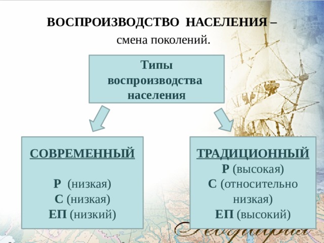 ВОСПРОИЗВОДСТВО НАСЕЛЕНИЯ –  смена поколений.  Типы воспроизводства населения СОВРЕМЕННЫЙ ТРАДИЦИОННЫЙ  Р (высокая) Р (низкая) С (относительно низкая) С (низкая) ЕП (высокий) ЕП (низкий) 