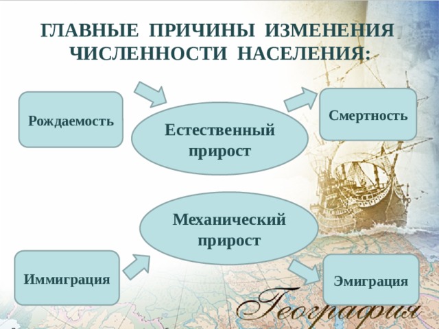 ГЛАВНЫЕ ПРИЧИНЫ ИЗМЕНЕНИЯ  ЧИСЛЕННОСТИ НАСЕЛЕНИЯ: Смертность Рождаемость Естественный прирост Механический прирост Иммиграция Эмиграция 