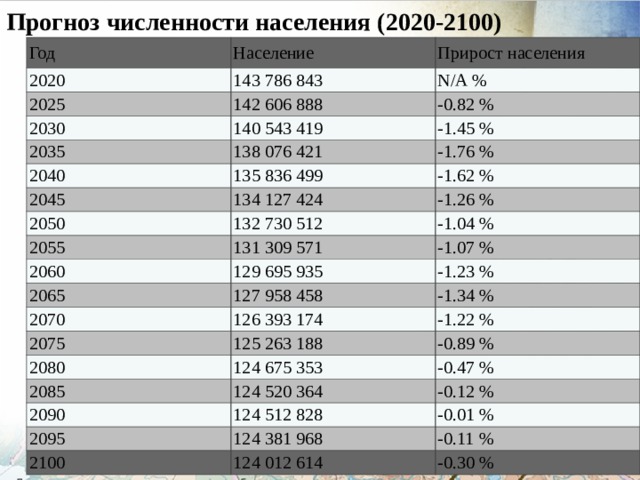 Прогноз численности населения (2020-2100) Год 2020 Население Прирост населения 143 786 843 2025 N/A % 142 606 888 2030 -0.82 % 140 543 419 2035 -1.45 % 138 076 421 2040 135 836 499 -1.76 % 2045 134 127 424 2050 -1.62 % -1.26 % 132 730 512 2055 -1.04 % 131 309 571 2060 129 695 935 2065 -1.07 % 127 958 458 -1.23 % 2070 126 393 174 -1.34 % 2075 -1.22 % 125 263 188 2080 -0.89 % 124 675 353 2085 2090 124 520 364 -0.47 % -0.12 % 124 512 828 2095 -0.01 % 124 381 968 2100 -0.11 % 124 012 614 -0.30 % 