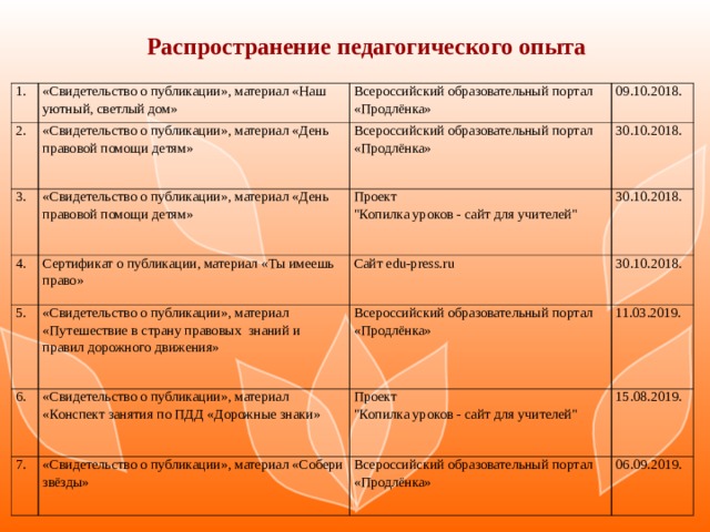 Распространение педагогического опыта 1. «Свидетельство о публикации», материал «Наш уютный, светлый дом» 2. «Свидетельство о публикации», материал «День правовой помощи детям» 3. Всероссийский образовательный портал «Продлёнка» 4. 09.10.2018. Всероссийский образовательный портал «Продлёнка» «Свидетельство о публикации», материал «День правовой помощи детям» 5. Проект 