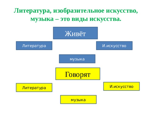 Литература, изобразительное искусство, музыка – это виды искусства. Живёт Литература И.искусство музыка Говорят И.искусство Литература музыка 