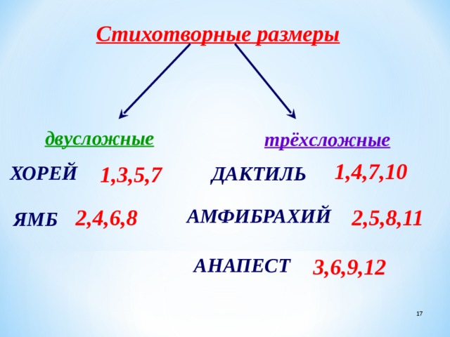 Стихотворные размеры двусложные трёхсложные  1,4,7,10  1,3,5,7 ХОРЕЙ ДАКТИЛЬ  2,4,6,8 АМФИБРАХИЙ  2,5,8,11 ЯМБ АНАПЕСТ  3,6,9,12 12 