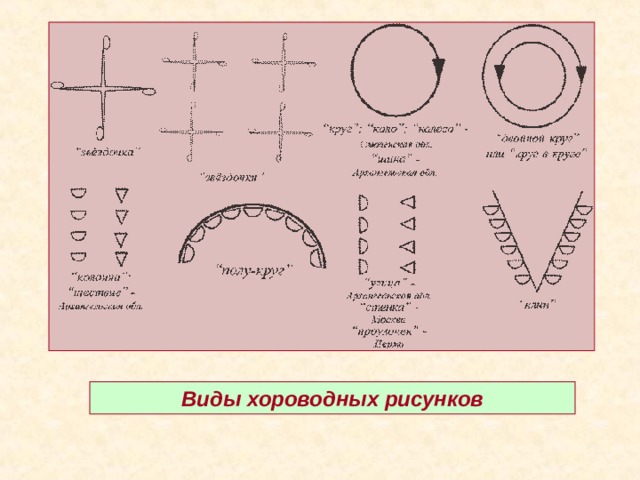 Виды хороводных рисунков 
