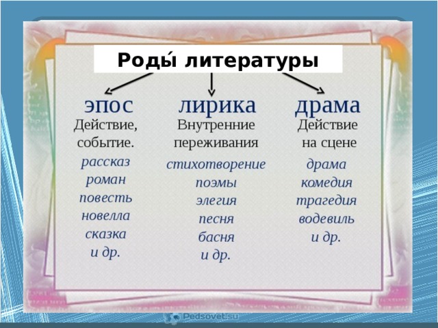 Текст слайда Роды́ литературы 