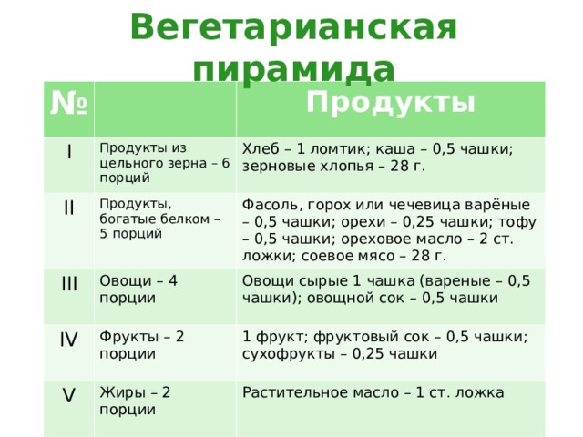 Вегетарианская пирамида № I Продукты из цельного зерна – 6 порций II Продукты Хлеб – 1 ломтик; каша – 0,5 чашки; зерновые хлопья – 28 г. Продукты, богатые белком – 5 порций III Фасоль, горох или чечевица варёные – 0,5 чашки; орехи – 0,25 чашки; тофу – 0,5 чашки; ореховое масло – 2 ст. ложки; соевое мясо – 28 г. IV Овощи – 4 порции Овощи сырые 1 чашка (вареные – 0,5 чашки); овощной сок – 0,5 чашки Фрукты – 2 порции V 1 фрукт; фруктовый сок – 0,5 чашки; сухофрукты – 0,25 чашки Жиры – 2 порции Растительное масло – 1 ст. ложка 