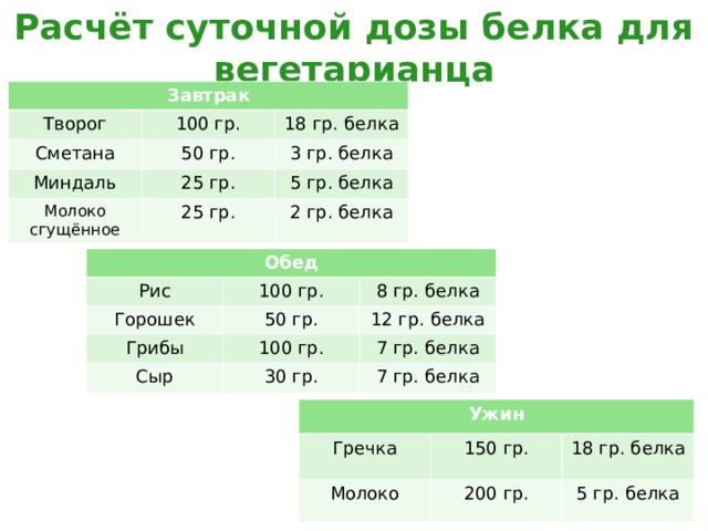 Расчёт суточной дозы белка для вегетарианца Завтрак Творог 100 гр. Сметана 18 гр. белка 50 гр. Миндаль Молоко сгущённое 25 гр. 3 гр. белка 5 гр. белка 25 гр. 2 гр. белка Обед Рис 100 гр. Горошек Грибы 8 гр. белка 50 гр. Сыр 12 гр. белка 100 гр. 7 гр. белка 30 гр. 7 гр. белка Ужин Гречка 150 гр. Молоко 18 гр. белка 200 гр. 5 гр. белка 